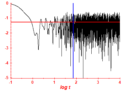 Survival probability log